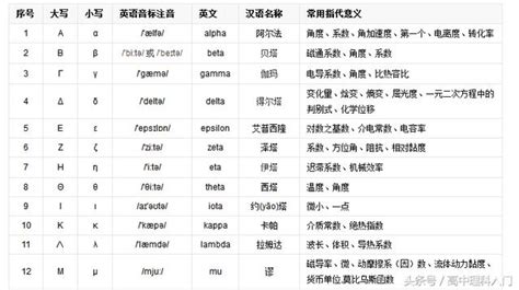 科學記號英文|科學符號轉換器